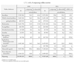 Thereligiousdistribution of Hungarianpopulation 